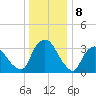 Tivoli tide chart for Monday, January 8, 2024