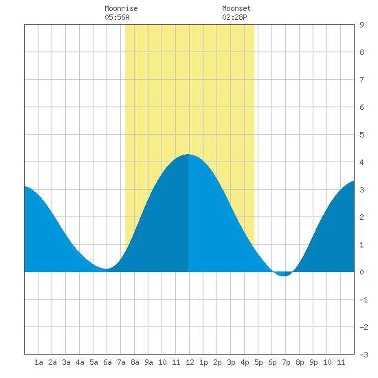 Tivoli tide chart for Tuesday, January 9, 2024