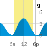 Tivoli tide chart for Tuesday, January 9, 2024