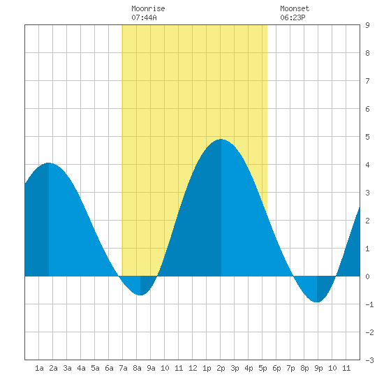 Tivoli tide chart for Saturday, February 10, 2024