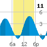 Tivoli tide chart for Sunday, February 11, 2024