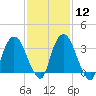 Tivoli tide chart for Monday, February 12, 2024