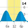 Tivoli tide chart for Wednesday, February 14, 2024