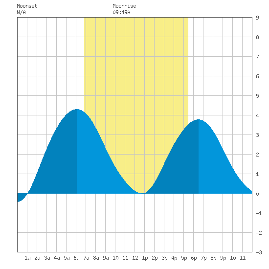 Tivoli tide chart for Thursday, February 15, 2024