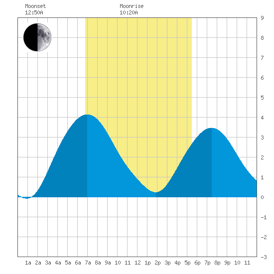 Tivoli tide chart for Friday, February 16, 2024