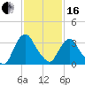 Tivoli tide chart for Friday, February 16, 2024