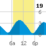 Tivoli tide chart for Monday, February 19, 2024