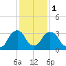 Tivoli tide chart for Thursday, February 1, 2024