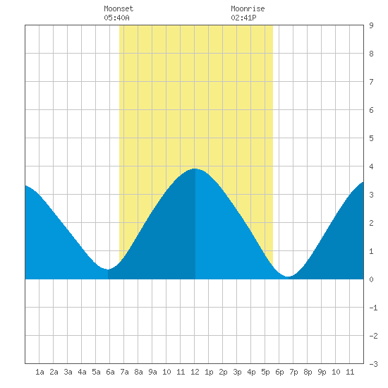 Tivoli tide chart for Wednesday, February 21, 2024
