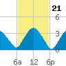 Tivoli tide chart for Wednesday, February 21, 2024