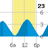 Tivoli tide chart for Friday, February 23, 2024