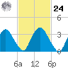 Tivoli tide chart for Saturday, February 24, 2024