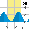 Tivoli tide chart for Monday, February 26, 2024