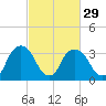 Tivoli tide chart for Thursday, February 29, 2024