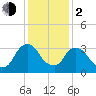 Tivoli tide chart for Friday, February 2, 2024