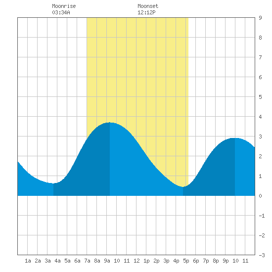 Tivoli tide chart for Monday, February 5, 2024