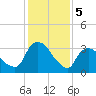 Tivoli tide chart for Monday, February 5, 2024
