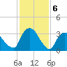 Tivoli tide chart for Tuesday, February 6, 2024