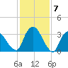 Tivoli tide chart for Wednesday, February 7, 2024