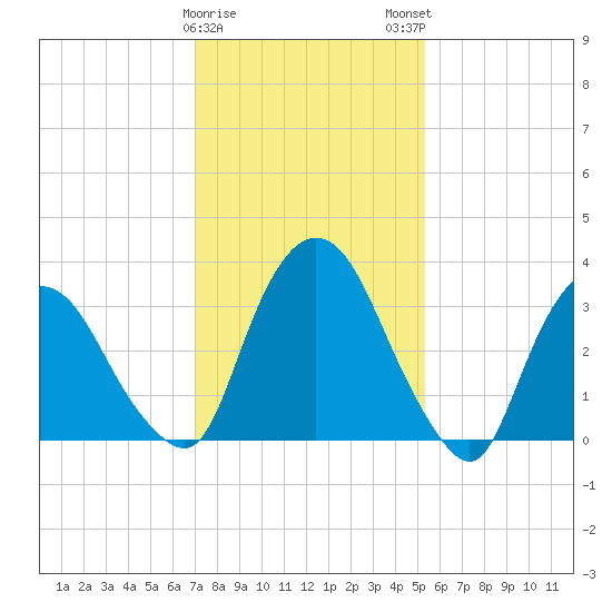 Tivoli tide chart for Thursday, February 8, 2024