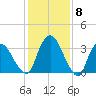 Tivoli tide chart for Thursday, February 8, 2024
