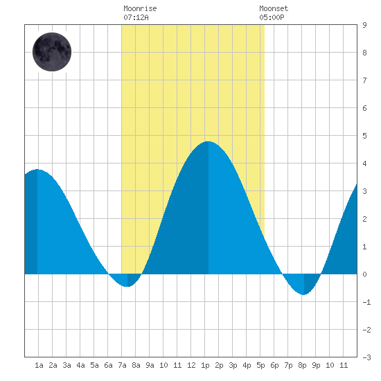 Tivoli tide chart for Friday, February 9, 2024