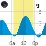 Tivoli tide chart for Friday, February 9, 2024