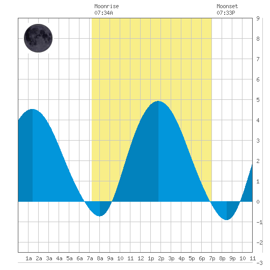 Tivoli tide chart for Sunday, March 10, 2024