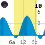 Tivoli tide chart for Sunday, March 10, 2024