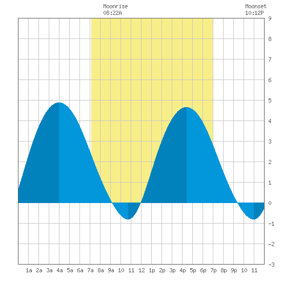 Tivoli tide chart for Tuesday, March 12, 2024