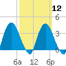 Tivoli tide chart for Tuesday, March 12, 2024
