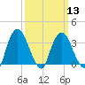 Tivoli tide chart for Wednesday, March 13, 2024