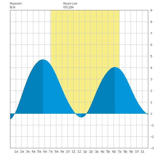 Tivoli tide chart for Thursday, March 14, 2024