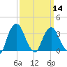 Tivoli tide chart for Thursday, March 14, 2024