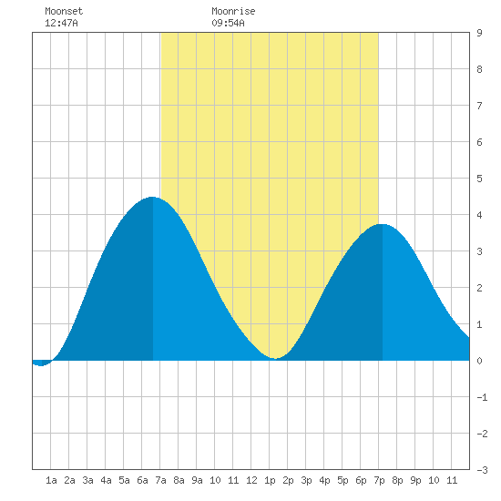 Tivoli tide chart for Friday, March 15, 2024