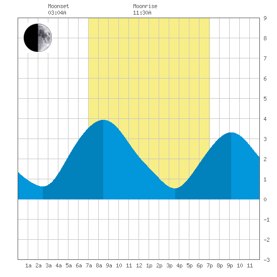 Tivoli tide chart for Sunday, March 17, 2024