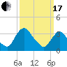 Tivoli tide chart for Sunday, March 17, 2024