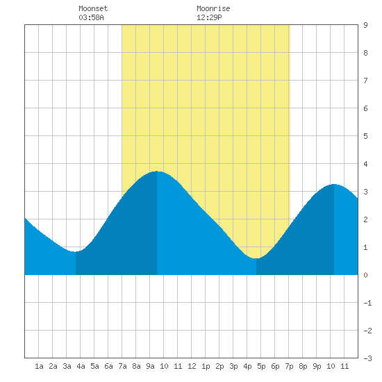 Tivoli tide chart for Monday, March 18, 2024