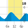 Tivoli tide chart for Monday, March 18, 2024