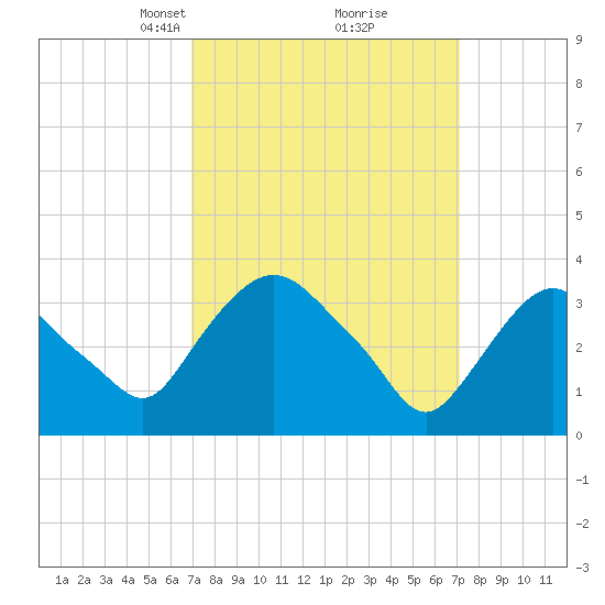 Tivoli tide chart for Tuesday, March 19, 2024