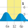 Tivoli tide chart for Friday, March 1, 2024