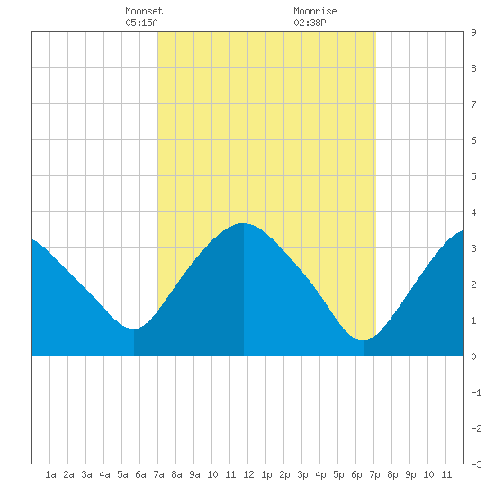 Tivoli tide chart for Wednesday, March 20, 2024