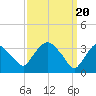 Tivoli tide chart for Wednesday, March 20, 2024