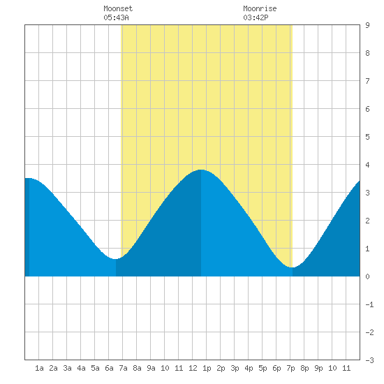 Tivoli tide chart for Thursday, March 21, 2024