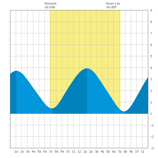 Tivoli tide chart for Friday, March 22, 2024
