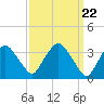 Tivoli tide chart for Friday, March 22, 2024