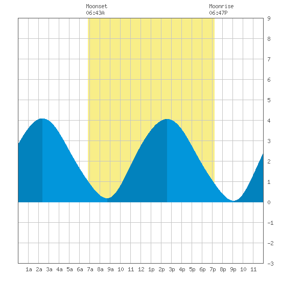 Tivoli tide chart for Sunday, March 24, 2024