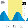 Tivoli tide chart for Monday, March 25, 2024