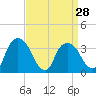 Tivoli tide chart for Thursday, March 28, 2024
