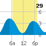 Tivoli tide chart for Friday, March 29, 2024